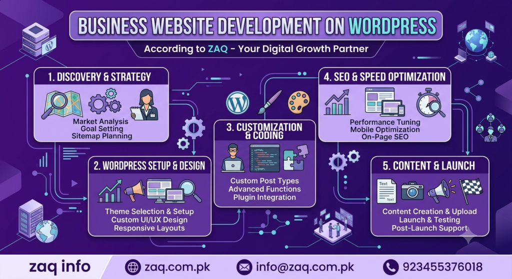 Business Website Development on WordPress