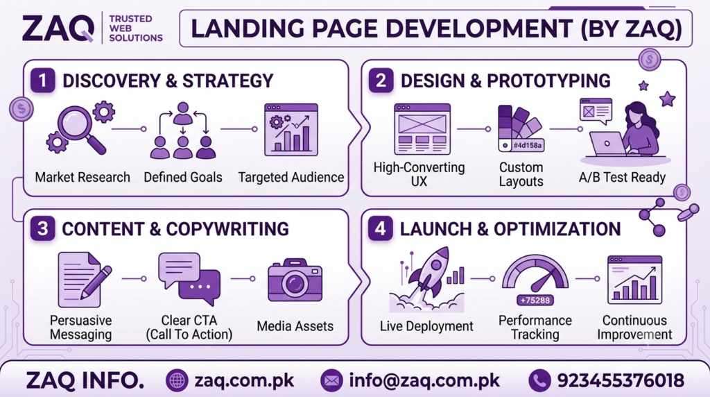 Landing Page Development​